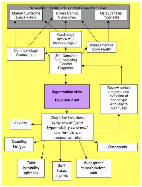 diffferential dianosis of hypermobility in children_1.jpg